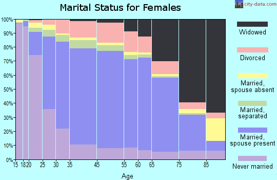 Mississippi County marital status for females