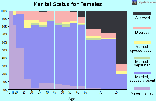 Box Elder County marital status for females
