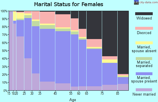 Lawrence County marital status for females