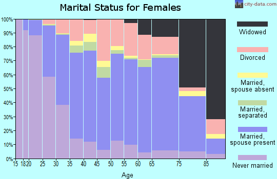 Talbot County marital status for females