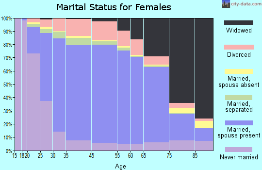 Kearny County marital status for females