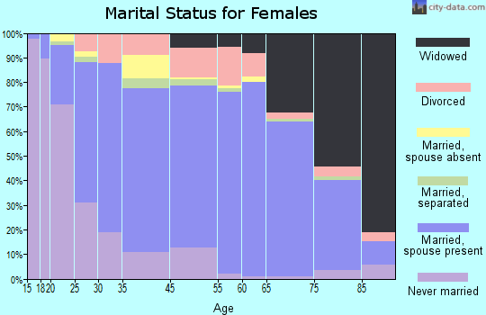 St. James Parish marital status for females
