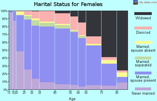 Meeker County marital status for females