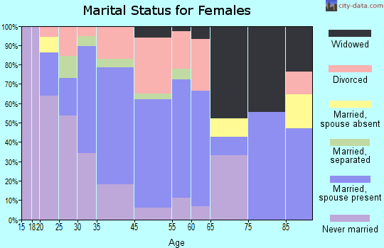 Beaver County marital status for females