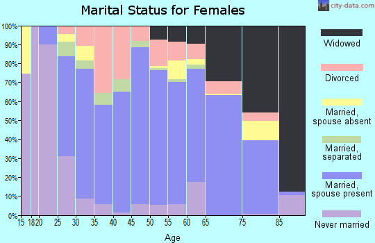 Chariton County marital status for females
