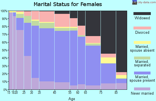 Hoke County marital status for females