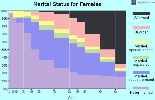 Lorain County marital status for females