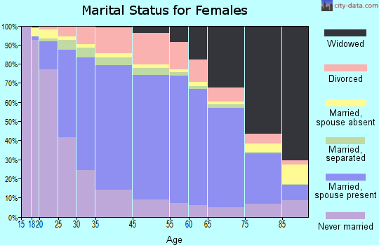 Montour County marital status for females