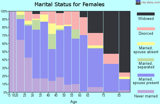Roosevelt County marital status for females