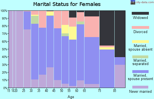 Comanche County marital status for females