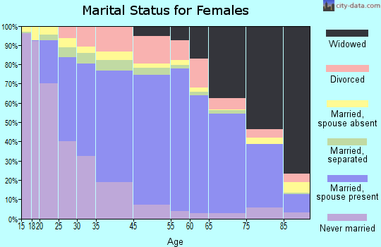Isle of Wight County marital status for females
