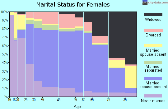 Pierce County marital status for females