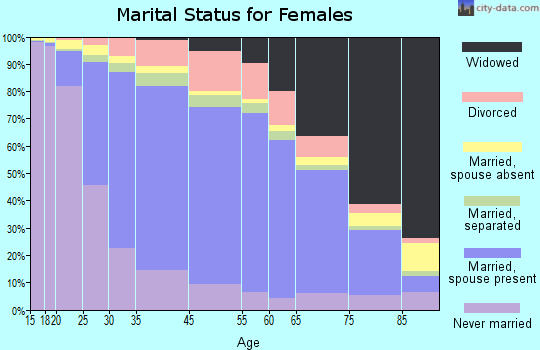 Solano County marital status for females