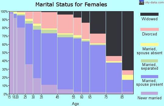 Anderson County marital status for females