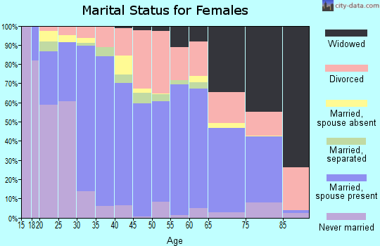 DeKalb County marital status for females