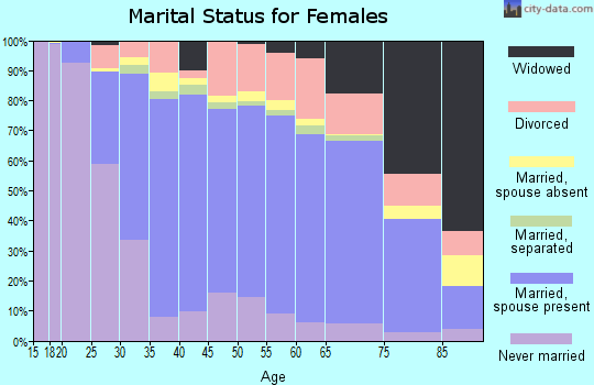 Albemarle County marital status for females