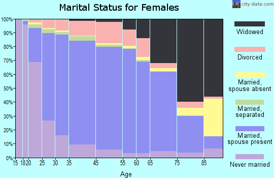 Towner County marital status for females