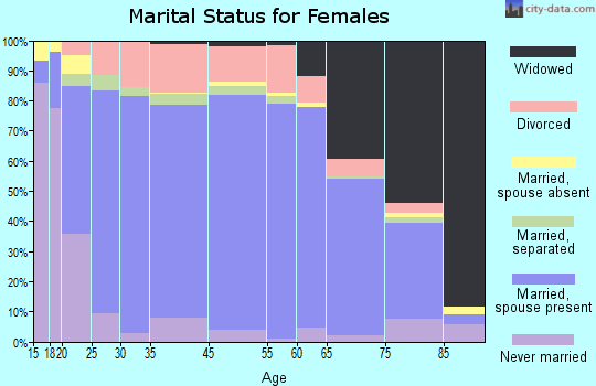 Mellette County marital status for females