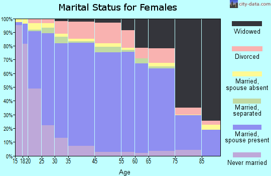 Bledsoe County marital status for females