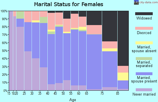 Forest County marital status for females