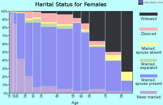 Concho County marital status for females