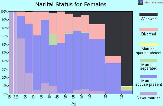 Uinta County marital status for females