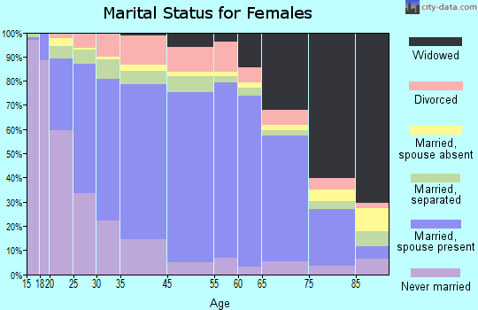 Tyler County marital status for females