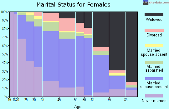 Polk County marital status for females