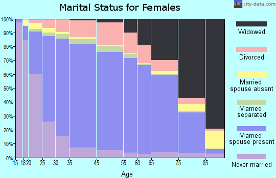 Pitkin County marital status for females