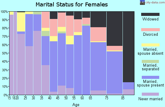 Mariposa County marital status for females