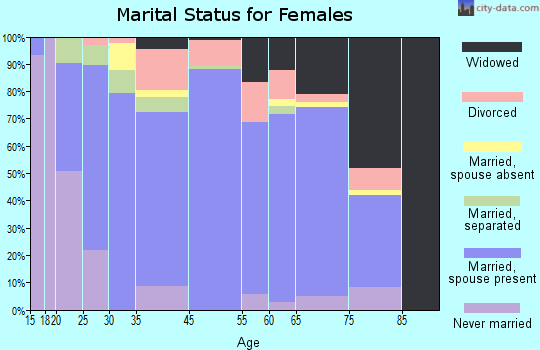 Douglas County marital status for females