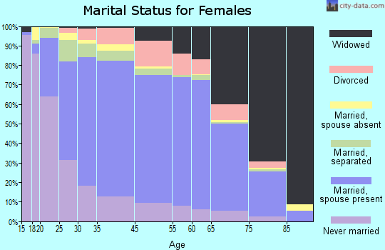 Marion County marital status for females