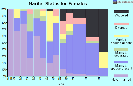 Glades County marital status for females