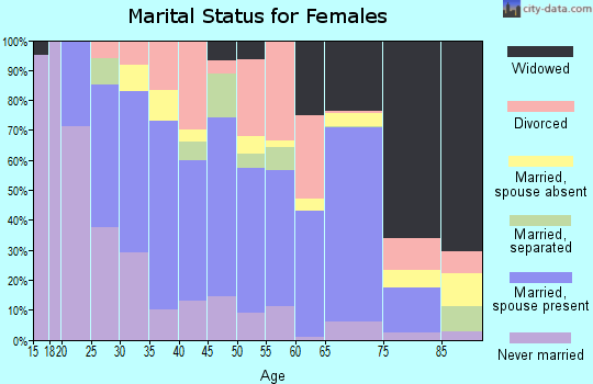 Candler County marital status for females