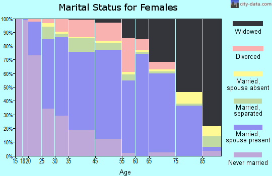 St. Landry Parish marital status for females