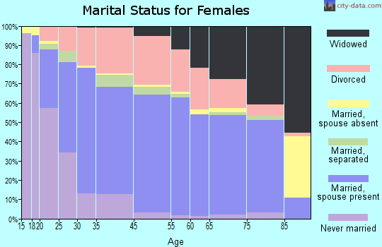 Carbon County marital status for females