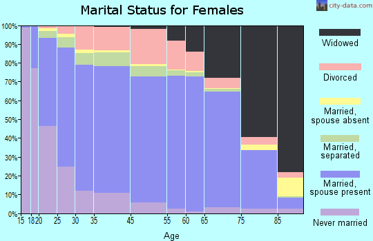 Jasper County marital status for females