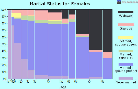 Johnson County marital status for females