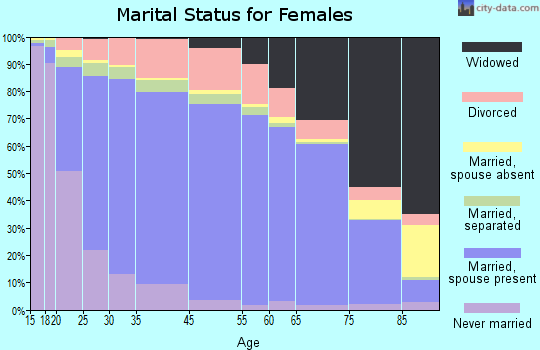 Iredell County marital status for females
