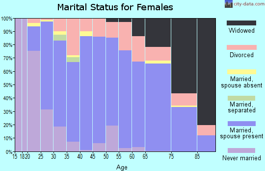 Doniphan County marital status for females