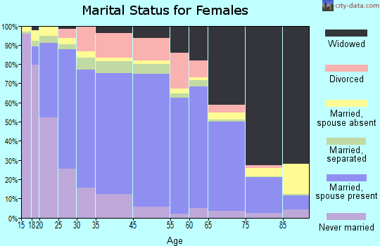 Madison County marital status for females
