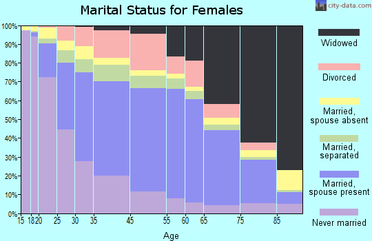 Northumberland County marital status for females