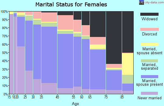 Lauderdale County marital status for females