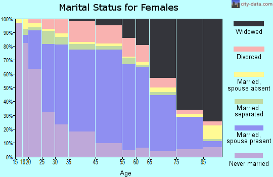 Portage County marital status for females