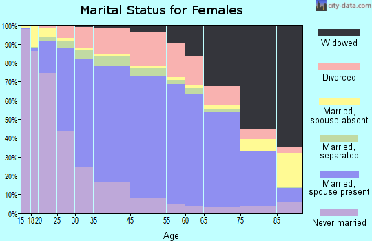 Monroe County marital status for females