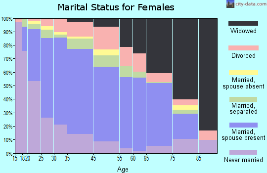 La Salle County marital status for females