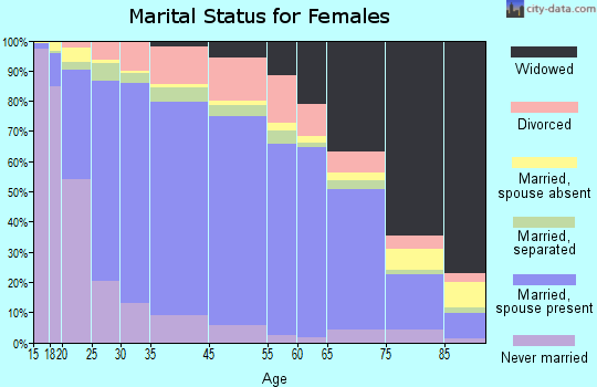 Hart County marital status for females