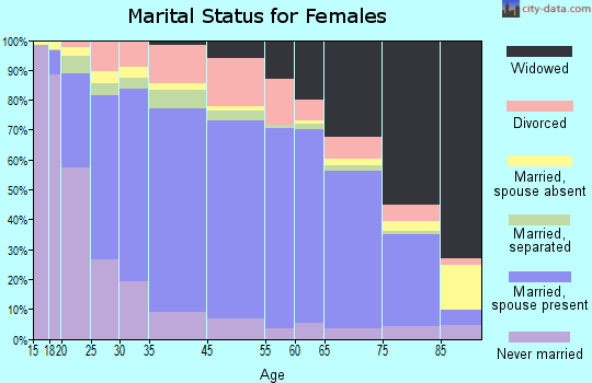 Macomb County marital status for females