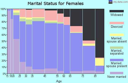 Teton County marital status for females