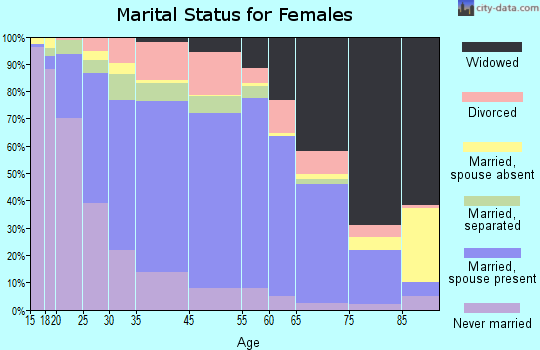 Seneca County marital status for females